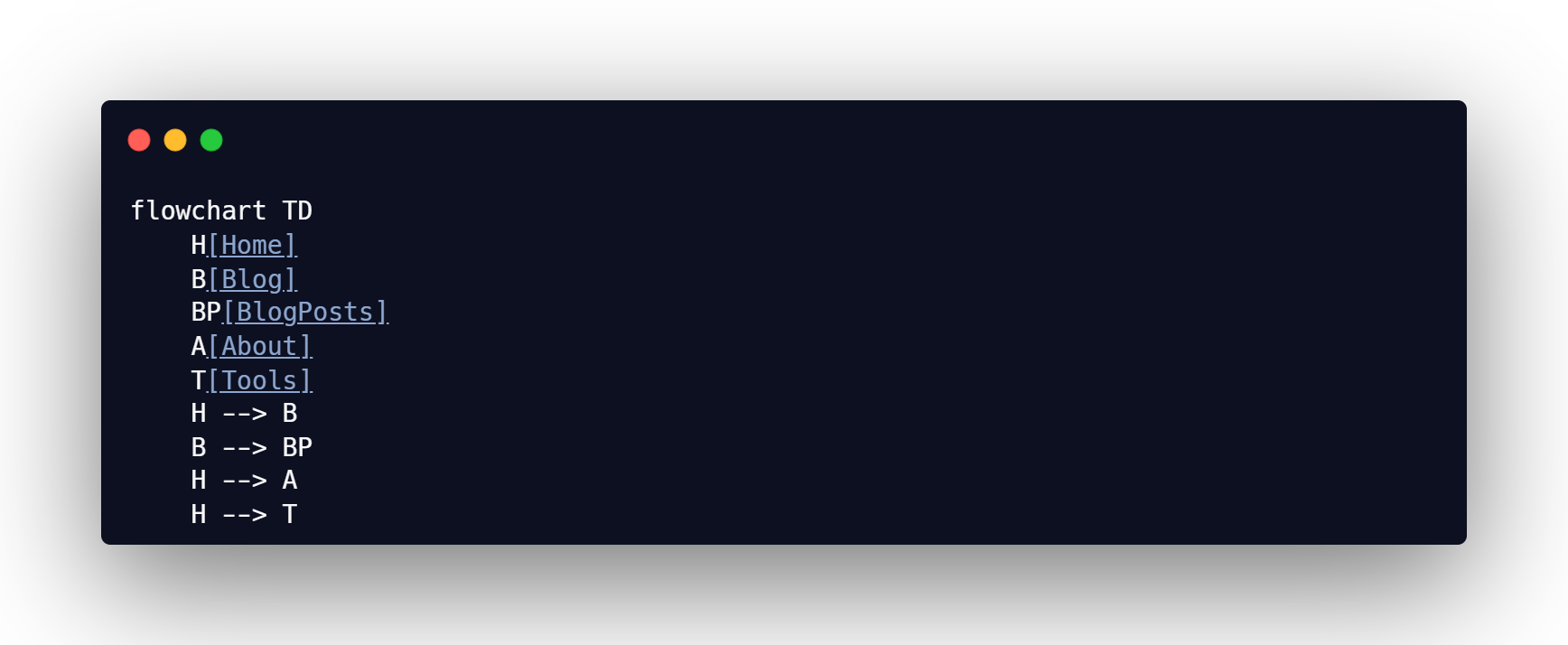 A code snippet containing a Mermaid flowchart containing the sitemap