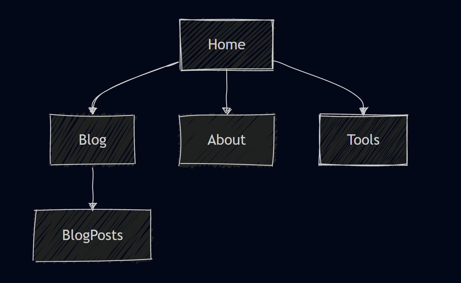A simple sitemap diagram
